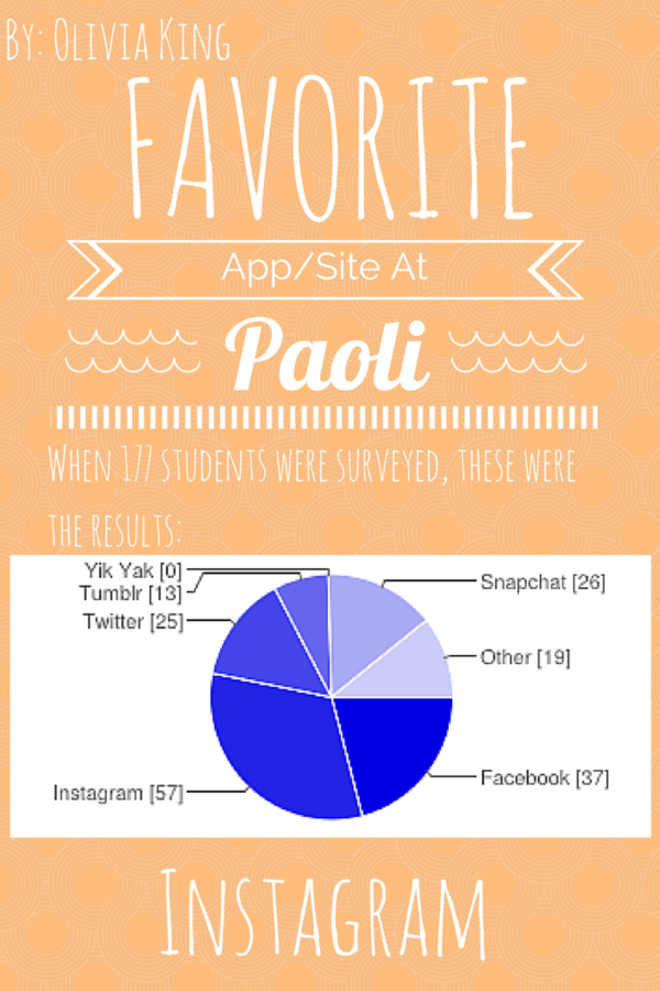 Survey+Says%3A+Favorite+Social+Media