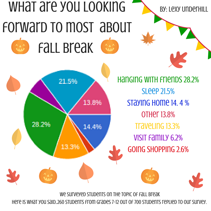 Fall+Break+Survey