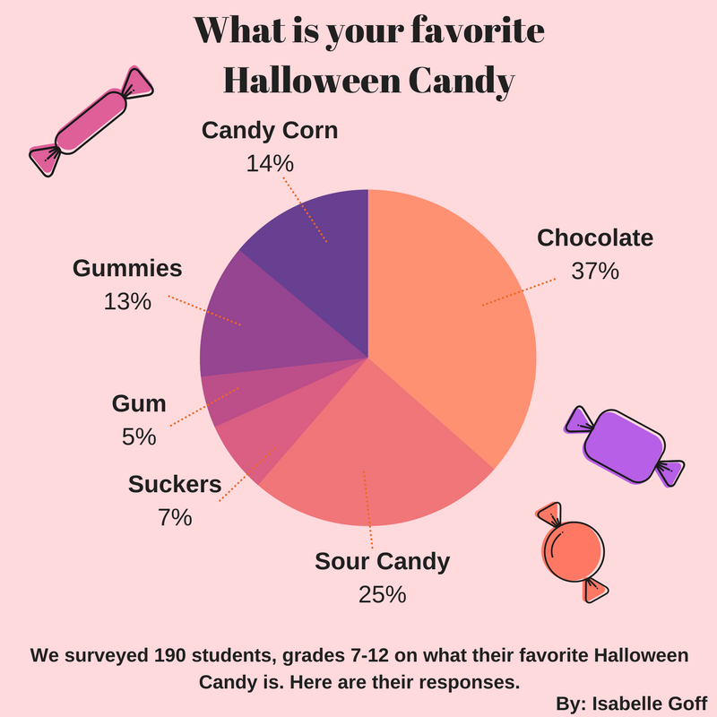 PHS: Your Favorite Halloween Candy