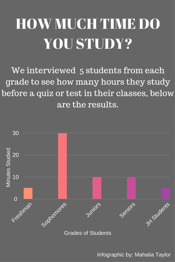 Get to Know: Study Habits