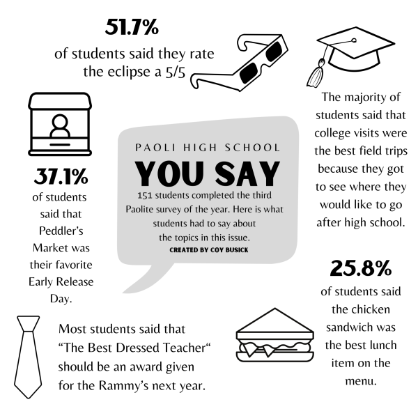 151 students completed the third Paolite survey of the year. Here is what students had to say about the topics in this issue.