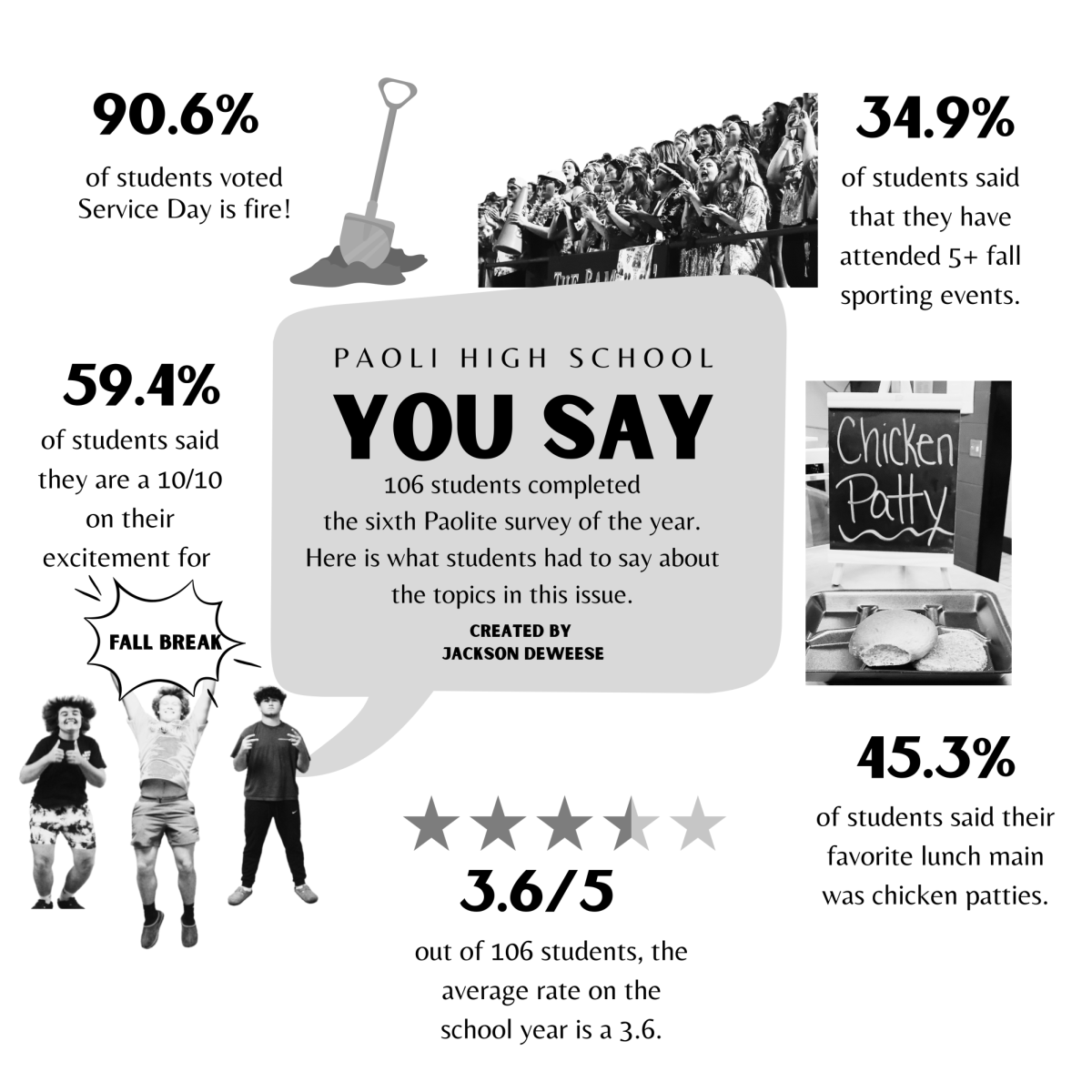 106 students completed the first Paolite survey of the year. Here is what students had to say about the topics in this issue.
