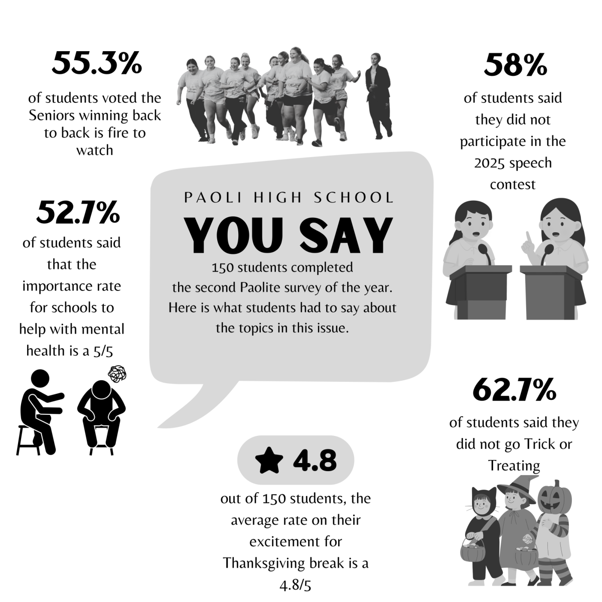 150 students completed the second Paolite survey of the year. Here is what students had to say about the topics in this issue.